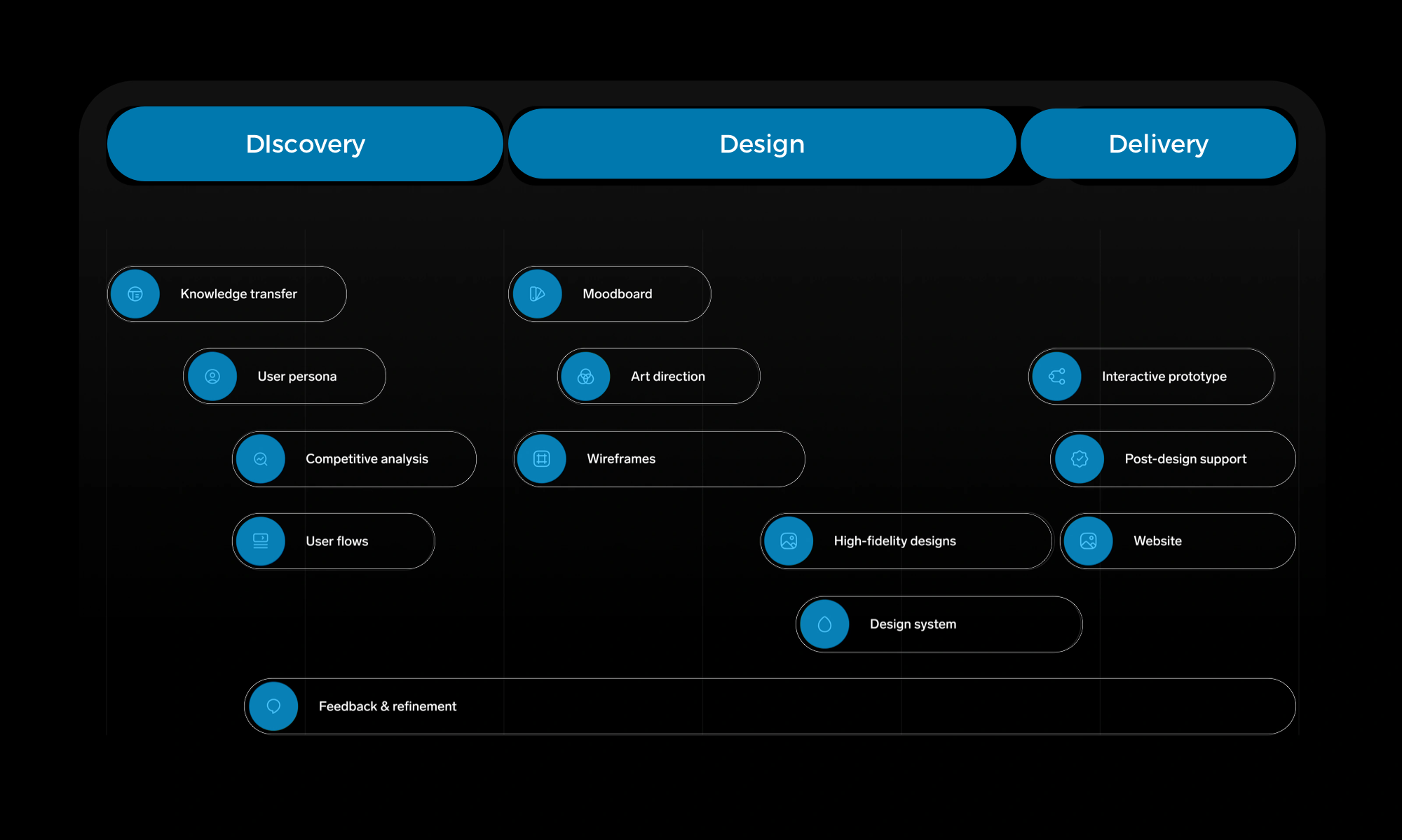 Navisphere Development Process Navisphere Development Process